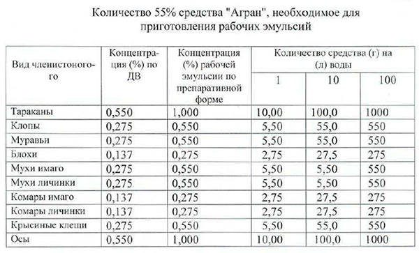 Применение средства Агран для уничтожения постельных клопов